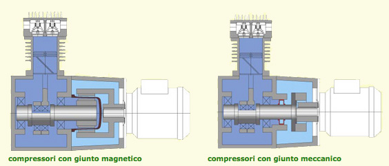 compressori per gas oil-less con giunto magnetico