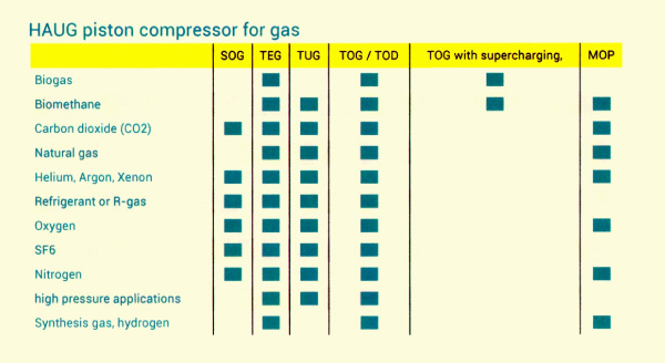 tabella per compressori a gas oil-less
