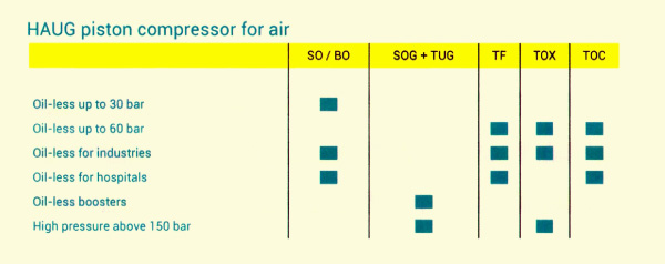 tabella per compressori ad aria oil-less