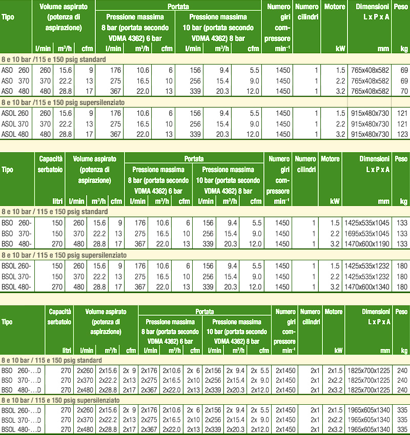 tabella dei dati per compressori serie ASO-BSO