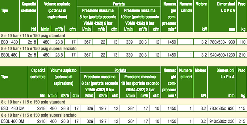 tabella dati per compressori BSO 480